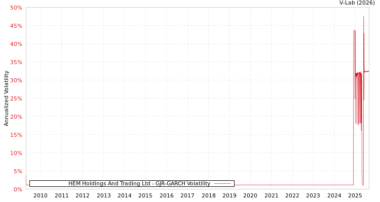 graph of HEM Holdings And Trading Ltd GJR-GARCH