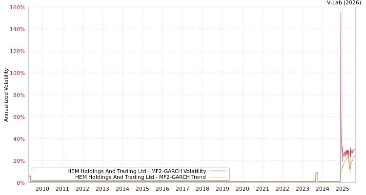 graph of HEM Holdings And Trading Ltd MF2-GARCH