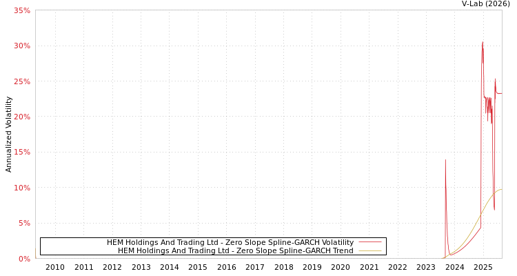 graph of HEM Holdings And Trading Ltd S0GARCH
