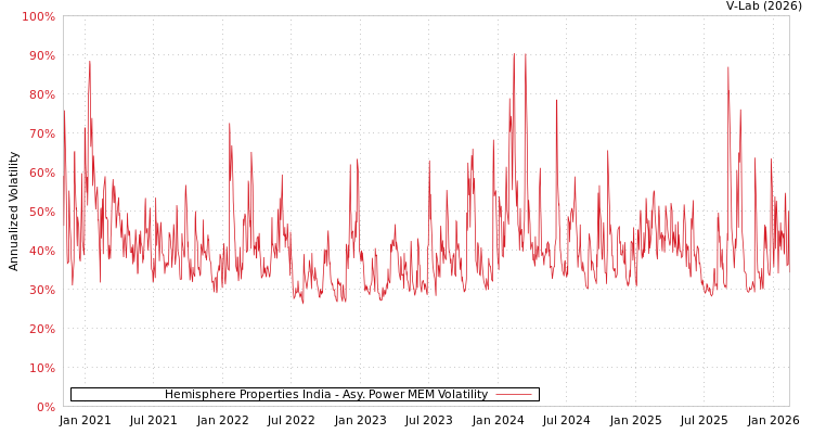 graph of Hemisphere Properties India APMEM