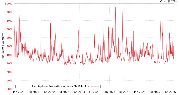graph of Hemisphere Properties India MEM