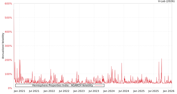 graph of Hemisphere Properties India AGARCH