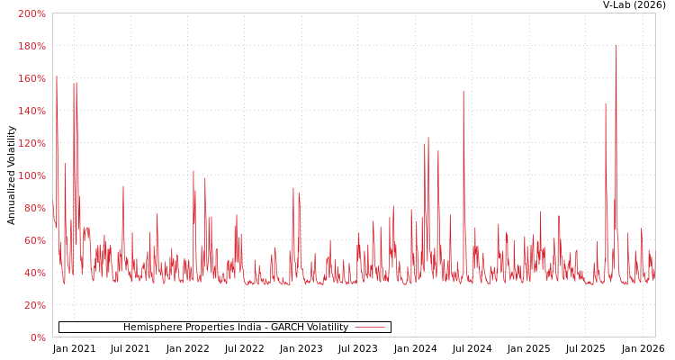 graph of Hemisphere Properties India GARCH