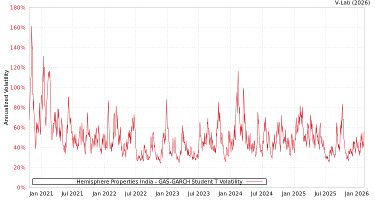 graph of Hemisphere Properties India GAS-GARCH-T
