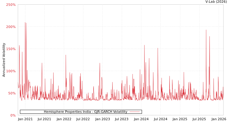 graph of Hemisphere Properties India GJR-GARCH