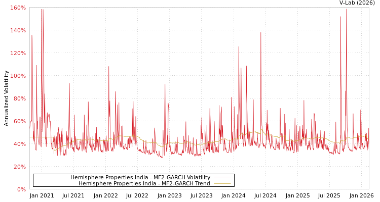 graph of Hemisphere Properties India MF2-GARCH
