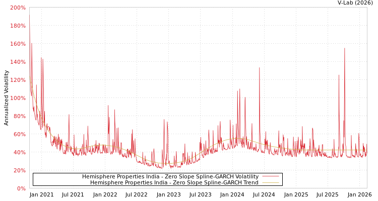 graph of Hemisphere Properties India S0GARCH
