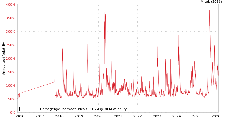 graph of Hemogenyx Pharmaceuticals PLC AMEM