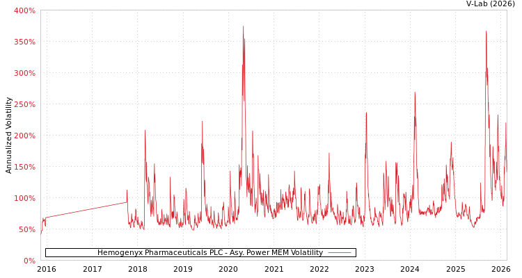 graph of Hemogenyx Pharmaceuticals PLC APMEM