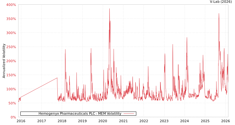 graph of Hemogenyx Pharmaceuticals PLC MEM