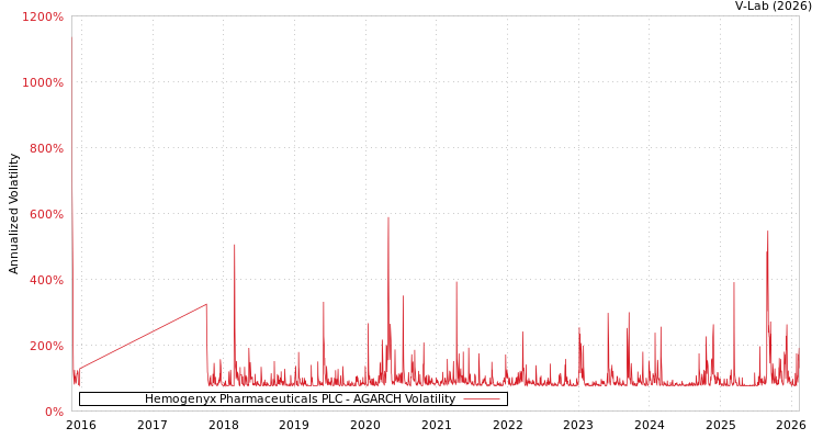 graph of Hemogenyx Pharmaceuticals PLC AGARCH