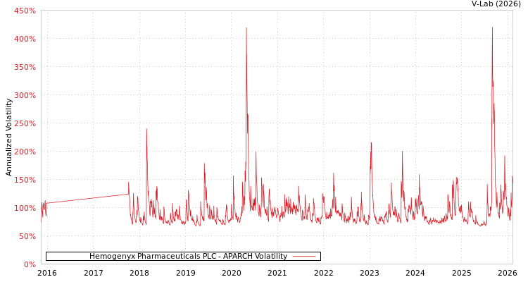 graph of Hemogenyx Pharmaceuticals PLC APARCH