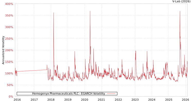 graph of Hemogenyx Pharmaceuticals PLC EGARCH