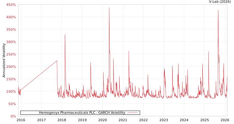 graph of Hemogenyx Pharmaceuticals PLC GARCH
