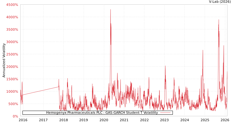 graph of Hemogenyx Pharmaceuticals PLC GAS-GARCH-T