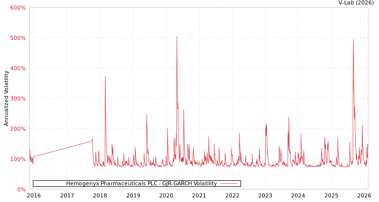 graph of Hemogenyx Pharmaceuticals PLC GJR-GARCH