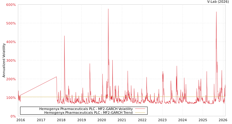 graph of Hemogenyx Pharmaceuticals PLC MF2-GARCH