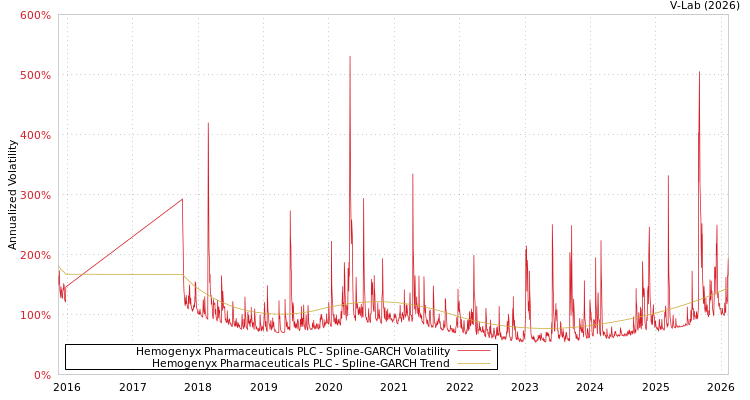 graph of Hemogenyx Pharmaceuticals PLC SGARCH