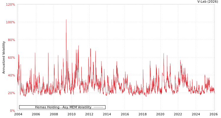 graph of Hemas Holding AMEM