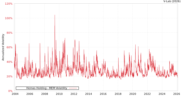 graph of Hemas Holding MEM