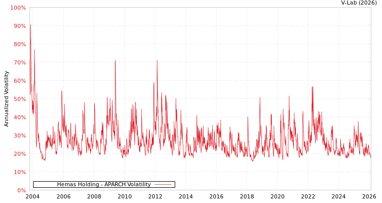 graph of Hemas Holding APARCH