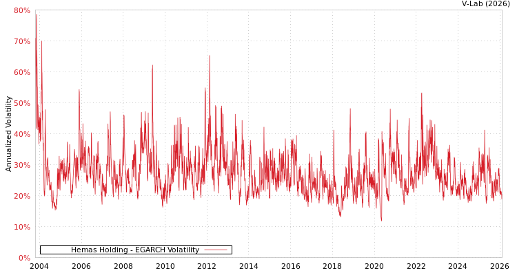 graph of Hemas Holding EGARCH