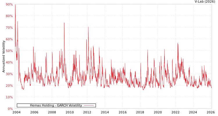 graph of Hemas Holding GARCH