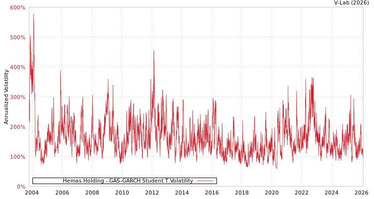 graph of Hemas Holding GAS-GARCH-T
