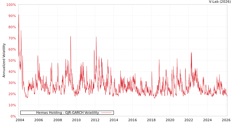 graph of Hemas Holding GJR-GARCH