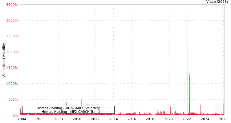 graph of Hemas Holding MF2-GARCH
