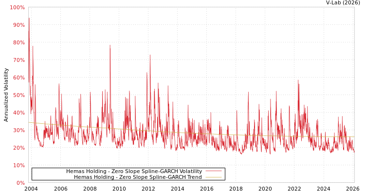 graph of Hemas Holding S0GARCH