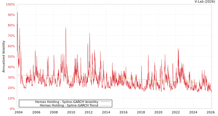 graph of Hemas Holding SGARCH