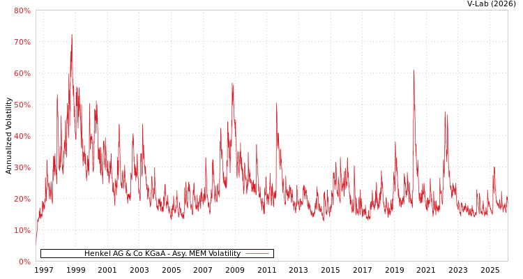 graph of Henkel AG & Co KGaA AMEM