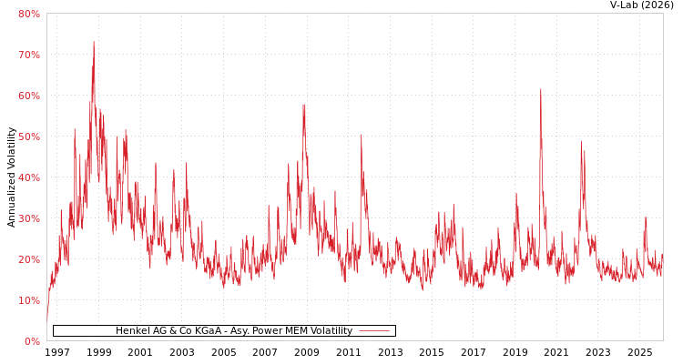graph of Henkel AG & Co KGaA APMEM