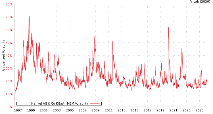 graph of Henkel AG & Co KGaA MEM