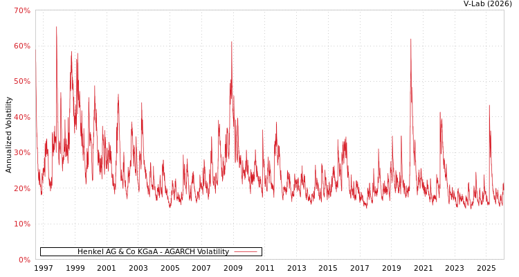 graph of Henkel AG & Co KGaA AGARCH