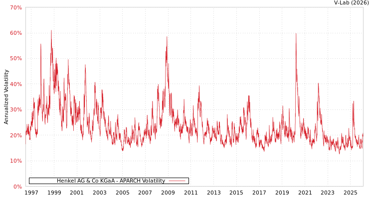 graph of Henkel AG & Co KGaA APARCH