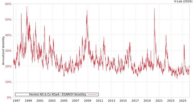 graph of Henkel AG & Co KGaA EGARCH