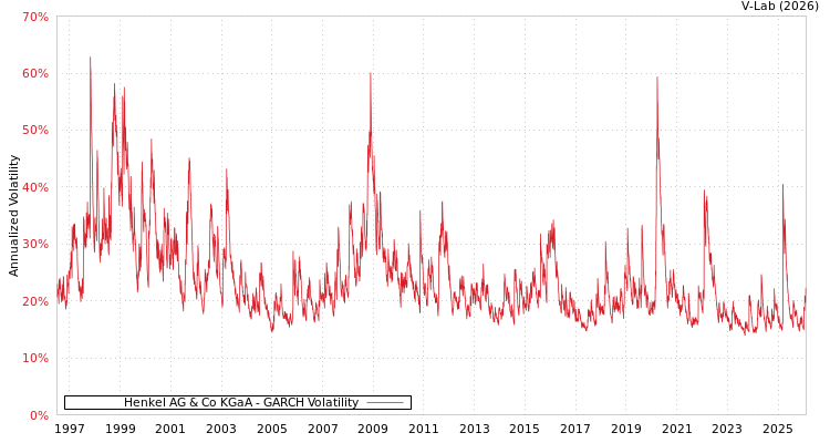graph of Henkel AG & Co KGaA GARCH