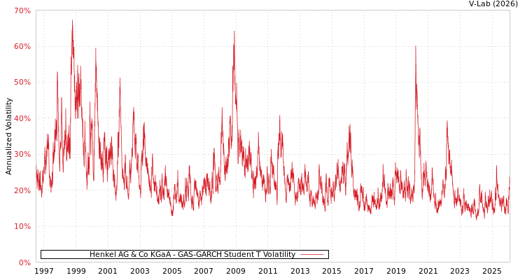 graph of Henkel AG & Co KGaA GAS-GARCH-T
