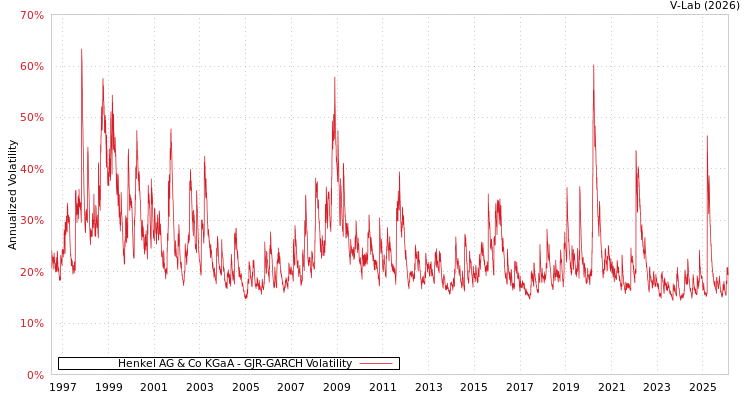 graph of Henkel AG & Co KGaA GJR-GARCH