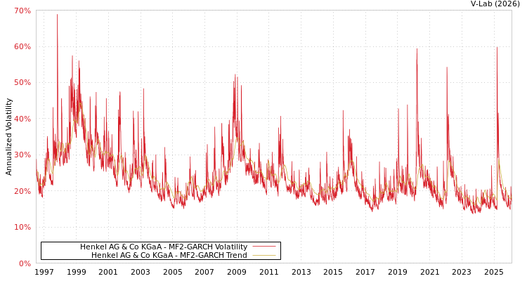 graph of Henkel AG & Co KGaA MF2-GARCH