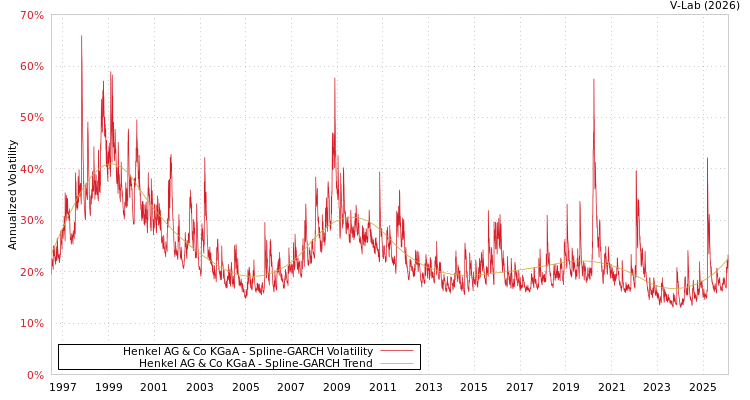 graph of Henkel AG & Co KGaA SGARCH