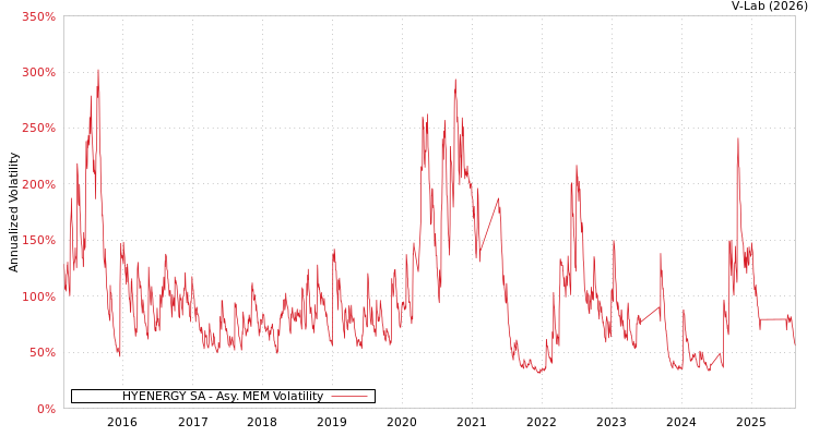 graph of HYENERGY SA AMEM