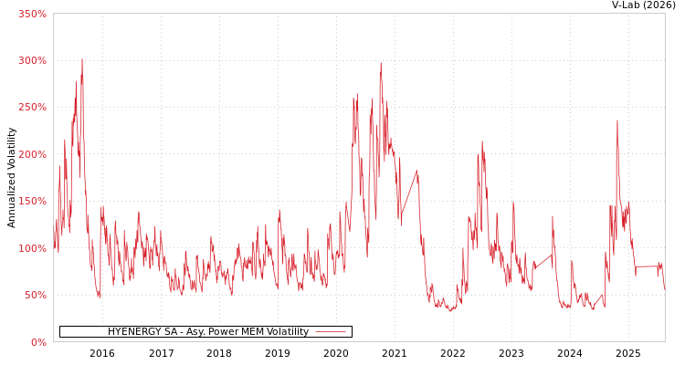 graph of HYENERGY SA APMEM