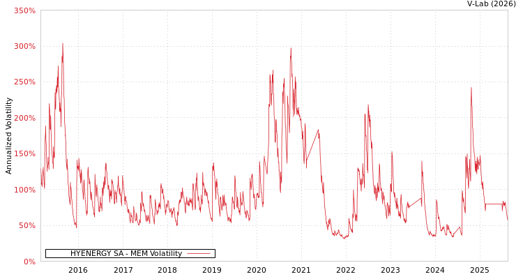 graph of HYENERGY SA MEM