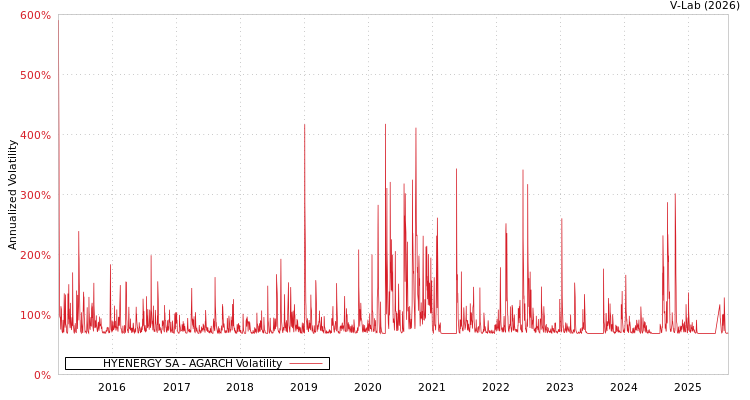 graph of HYENERGY SA AGARCH