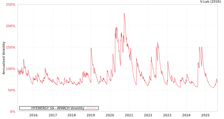 graph of HYENERGY SA APARCH