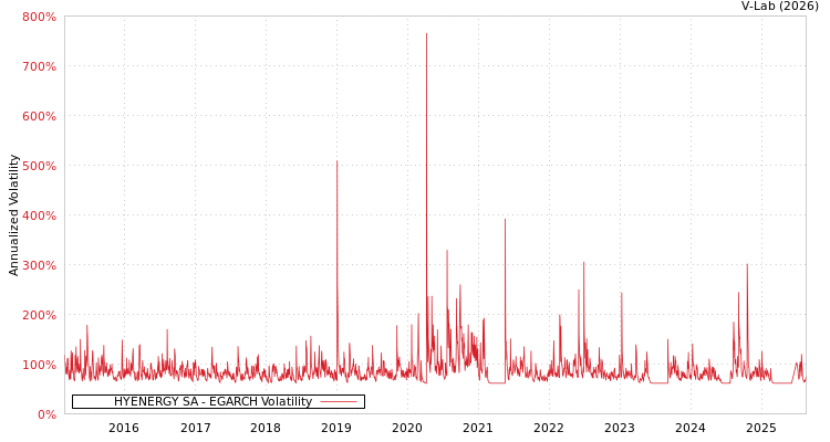 graph of HYENERGY SA EGARCH