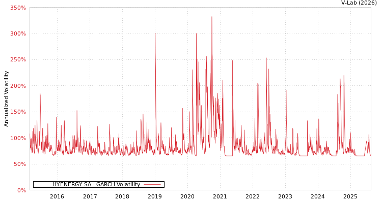 graph of HYENERGY SA GARCH